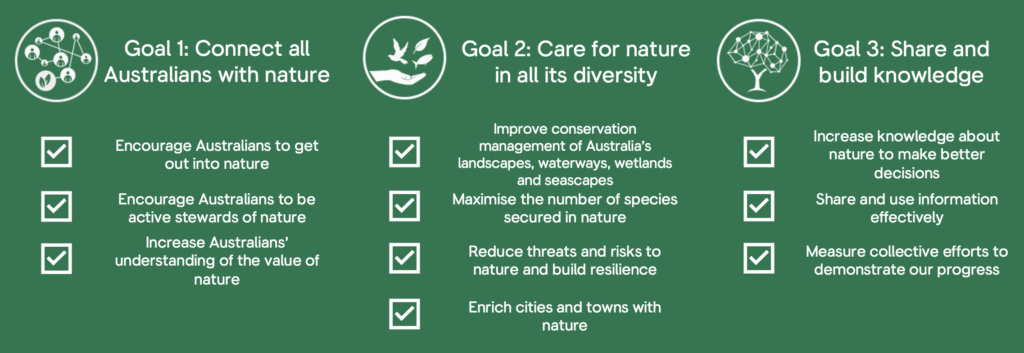 Corporate partnerships with CVA align with Australian environmental policy framework Strategy For Nature